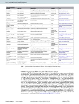 Comprehensive bioinformatics analysis reveals prognostic significance and immunological roles of WNT gene family in breast cancer pg 3